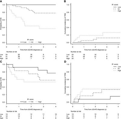 Immune Reconstitution-Based Score for Risk Stratification of Chronic Graft-Versus-Host Disease Patients